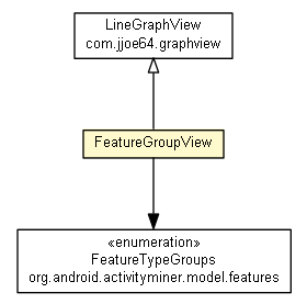 Featuregroupview