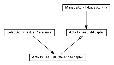 Package class diagram package org.android.activityminer.app.activities