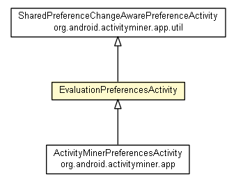 Package class diagram package EvaluationPreferencesActivity