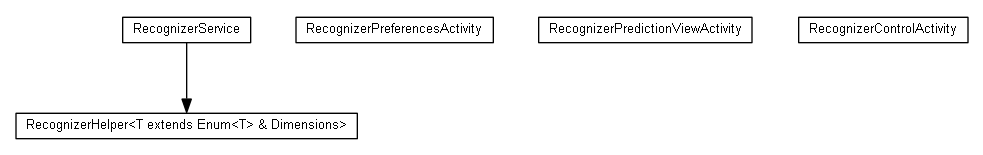 Package class diagram package org.android.activityminer.app.recognizer