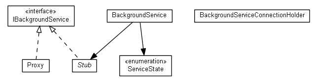 Package class diagram package org.android.activityminer.app.service