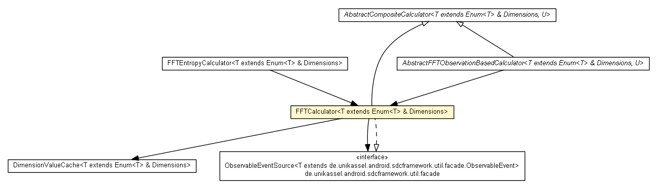 Package class diagram package FFTCalculator