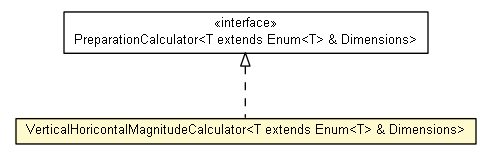 Package class diagram package VerticalHoricontalMagnitudeCalculator