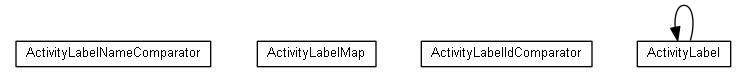 Package class diagram package org.android.activityminer.model.activitylabels
