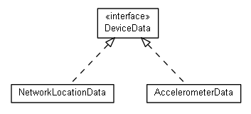 Package class diagram package org.android.activityminer.model.devices