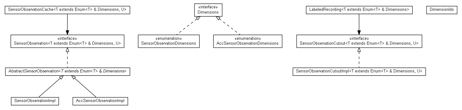 Package class diagram package org.android.activityminer.model.timeseries