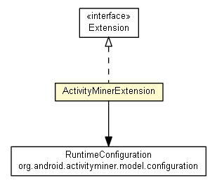 Package class diagram package ActivityMinerExtension