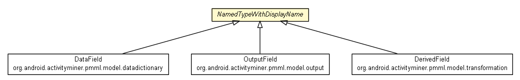 Package class diagram package NamedTypeWithDisplayName