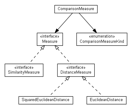 Package class diagram package org.android.activityminer.pmml.model.comparisonmeasure