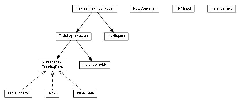 Package class diagram package org.android.activityminer.pmml.model.knn