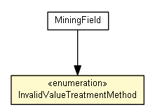Package class diagram package InvalidValueTreatmentMethod