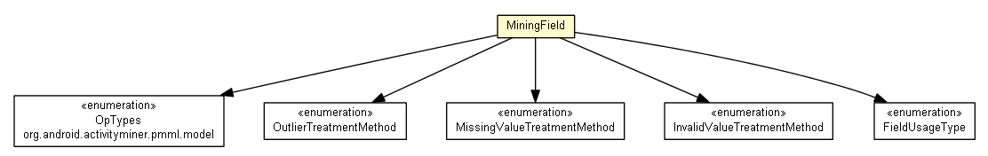 Package class diagram package MiningField