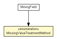 Package class diagram package MissingValueTreatmentMethod