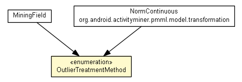 Package class diagram package OutlierTreatmentMethod