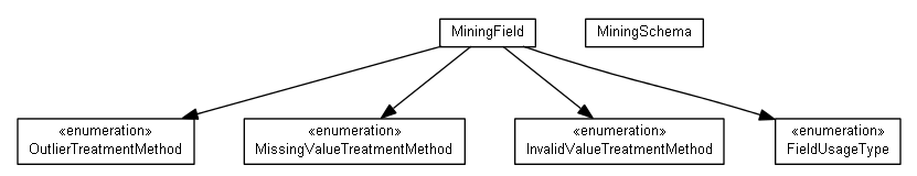 Package class diagram package org.android.activityminer.pmml.model.miningschema