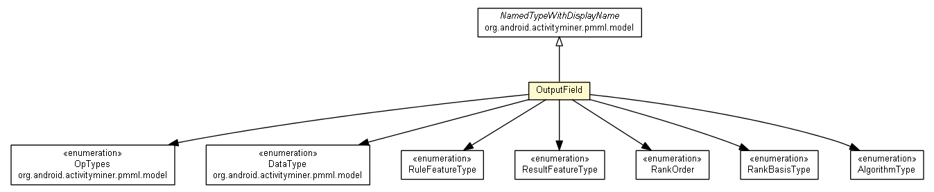Package class diagram package OutputField