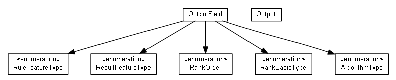 Package class diagram package org.android.activityminer.pmml.model.output