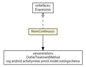 Package class diagram package NormContinuous