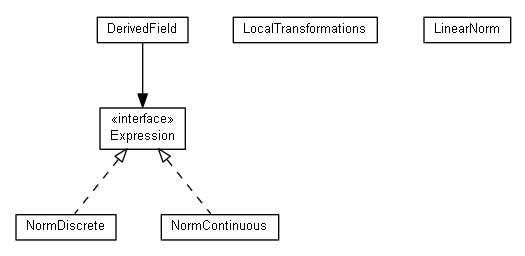 Package class diagram package org.android.activityminer.pmml.model.transformation